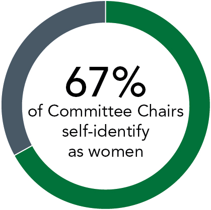piecharts_womencommitteechair.jpg