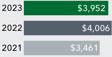 barchart_fiscal2023performance_barchart_netsalesadjusted.jpg
