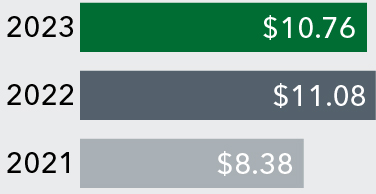 barchart_fiscal2023performance_barchart_dilutedepsgaap.jpg