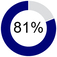 Other_NEEO_Pie_Chart_81.jpg