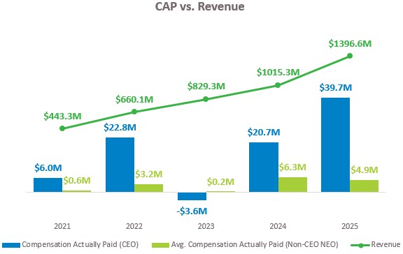 CAP vs Revenue.jpg