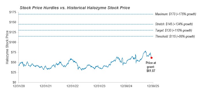 Stock Price Hurdles Graph.jpg