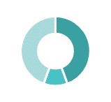 Human rights pie chart.jpg