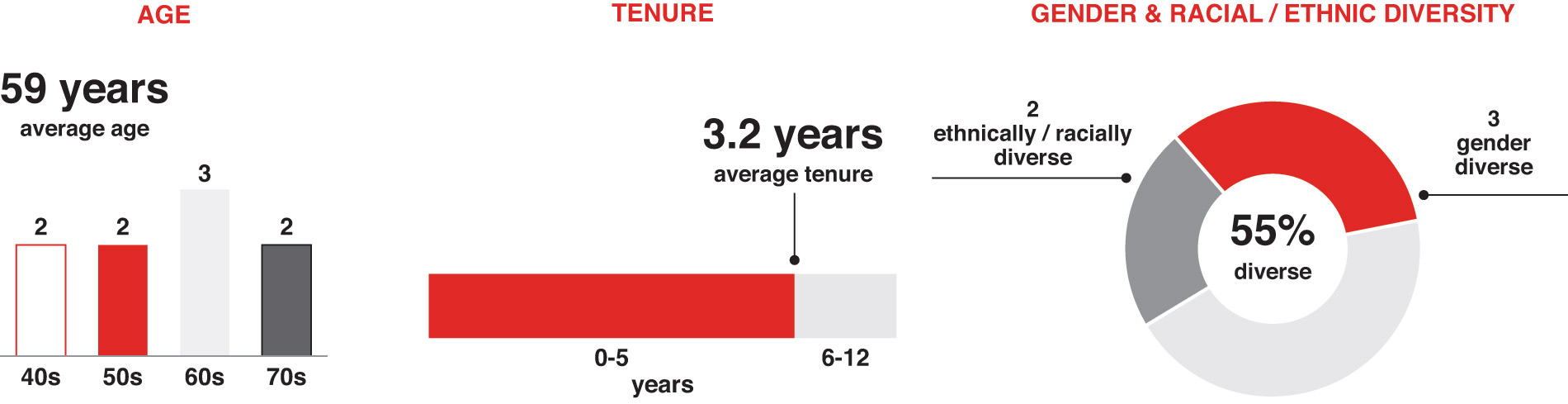 [MISSING IMAGE: bc_agetenuregender-pn.jpg]