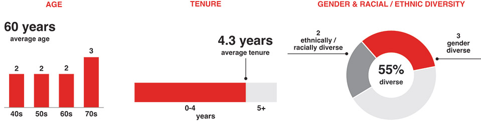 [MISSING IMAGE: bc_agetenuregender-pn.jpg]