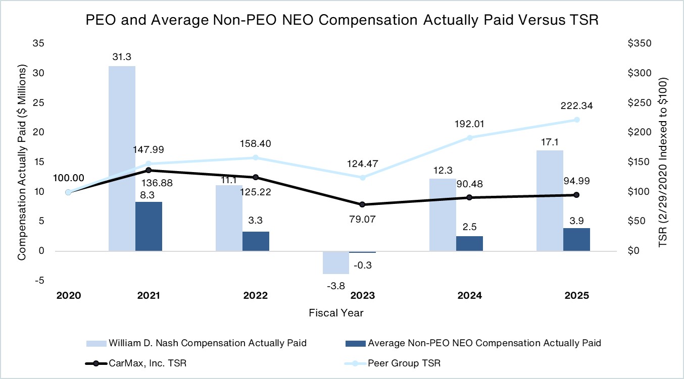 PEO and Avg Non-PEO NEO Comp Actually Paid v TSR.jpg