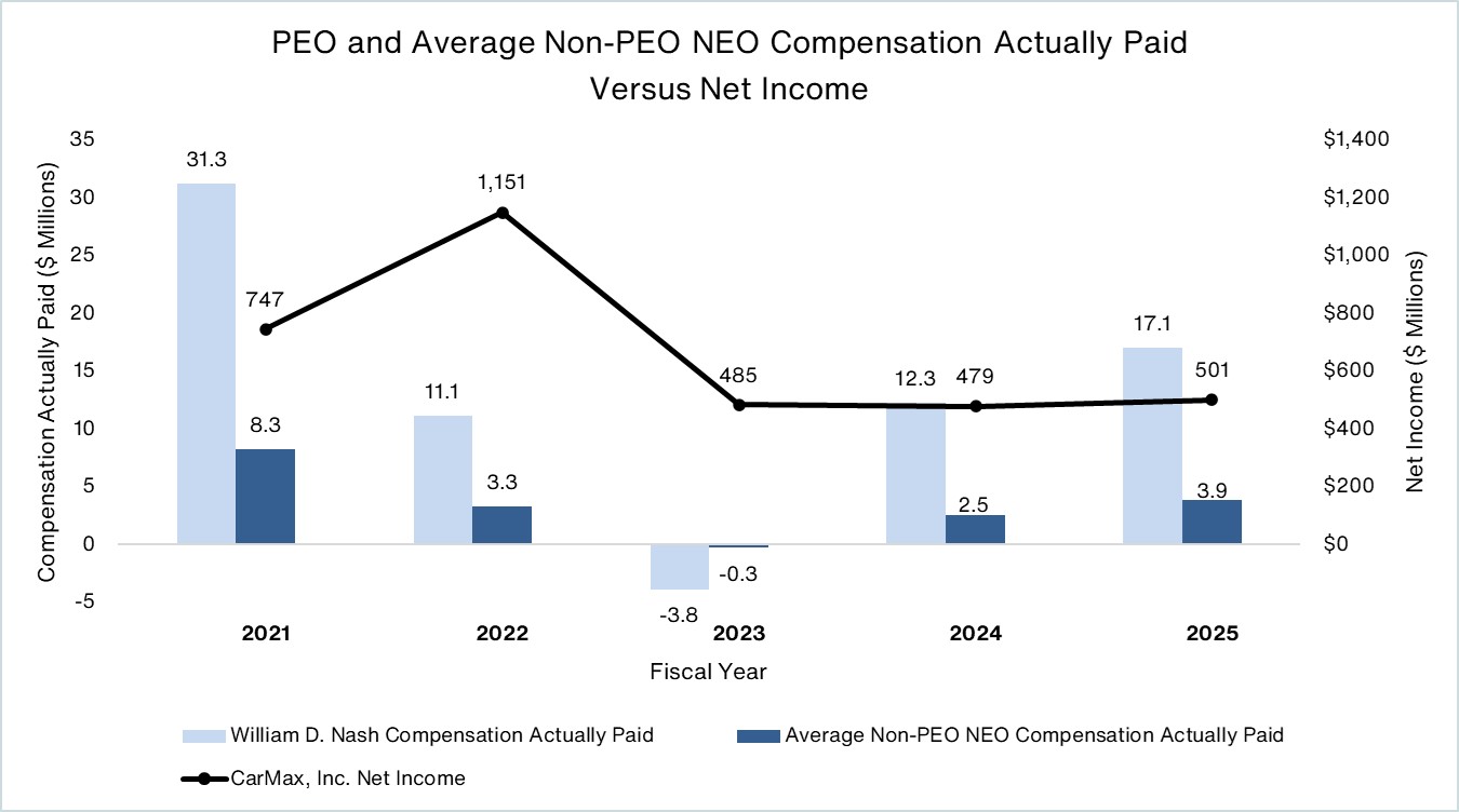 PEO and Avg Non-PEO NEO Comp Actually Paid v NI.jpg