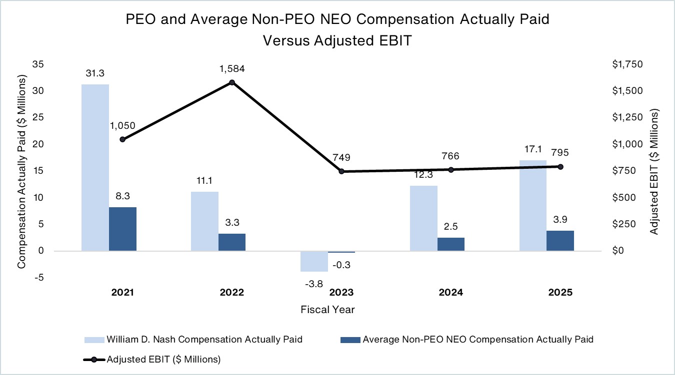 PEO and Avg Non-PEO NEO Comp Actually Paid v Adj EBIT.jpg
