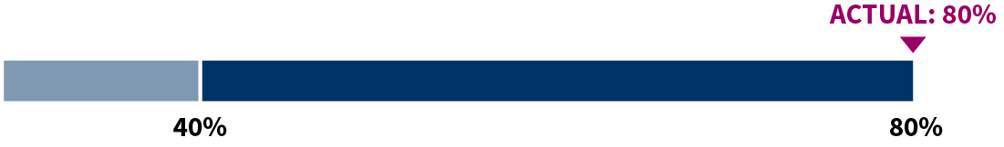 03 PRO013579_bar_annualIncentive_pipeline.jpg