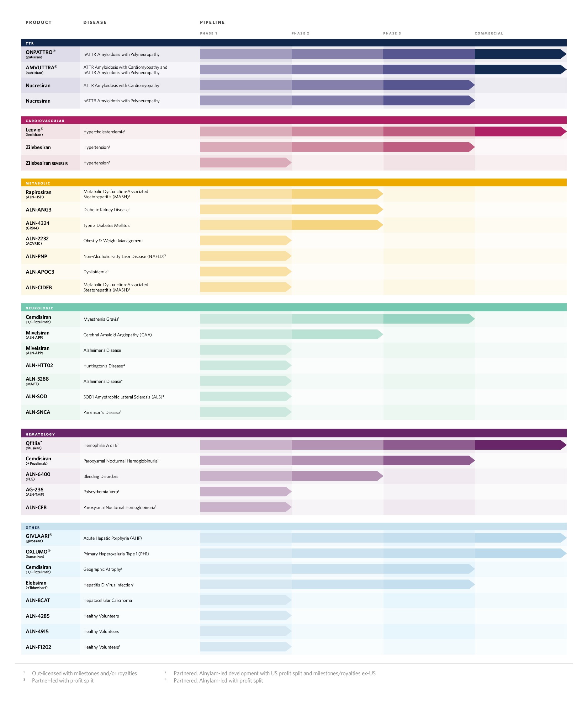 ALNY Pipeline_2026_10Q-K_Product.jpg