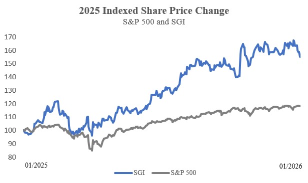 Indexed Share Price Change.jpg