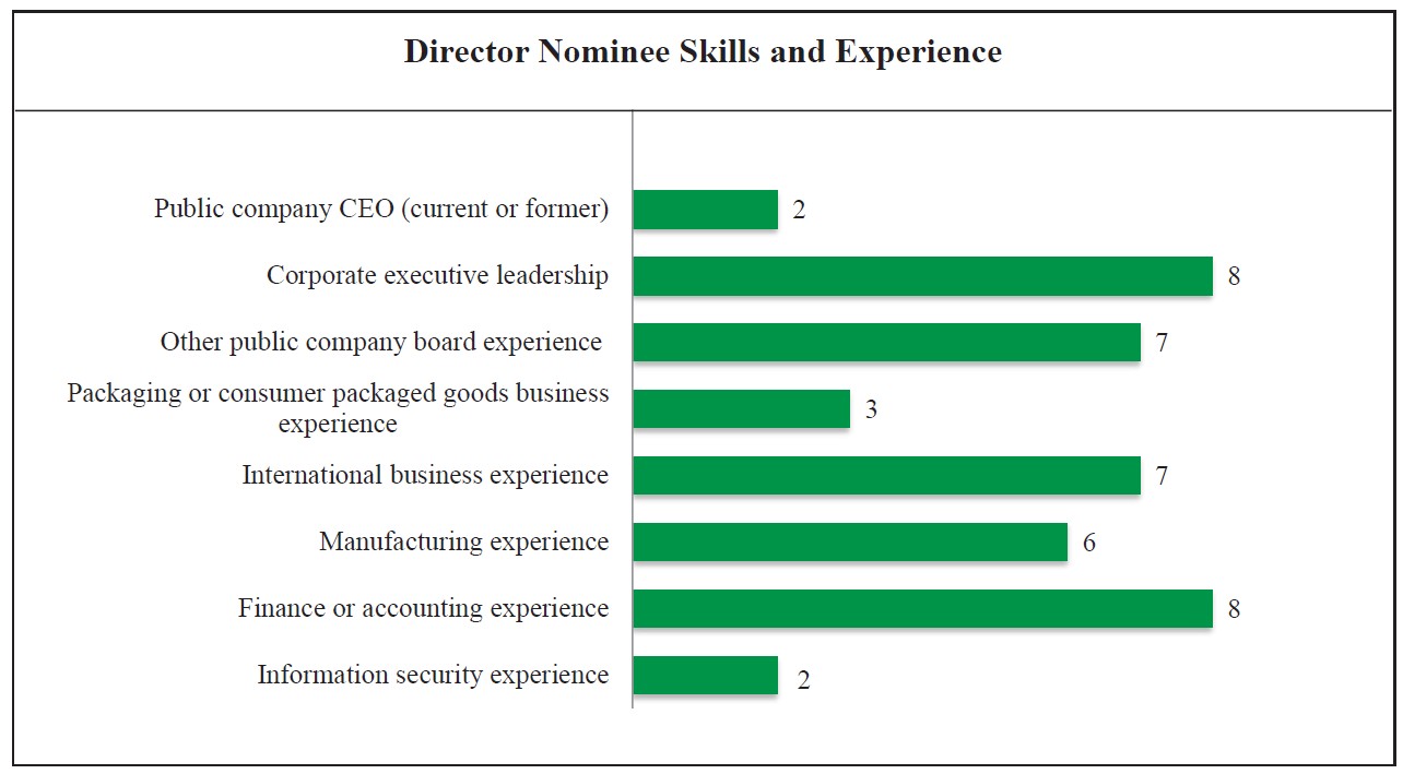 Director Nominee Skills and Experience: Public company CEO (current or former): 2; Corporate executive leadership: 8; Other public company board experience: 7; Packaging or consumer packaged goods business experience: 3; Manufacturing experience: 6; Finance or accounting experience: 8; Information security experience: 2.