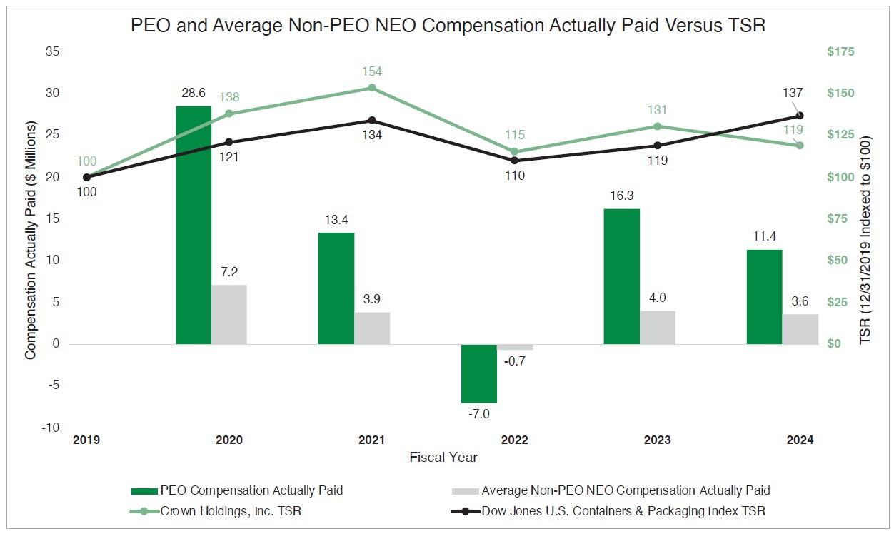 PEO and Average Non-PEO NEO Compensation Actually Paid Versus TSR