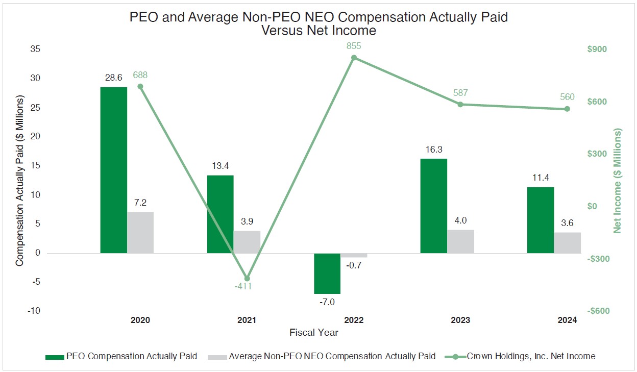 PEO and Average Non-PEO NEO Compensation Actually Paid Versus Net Income