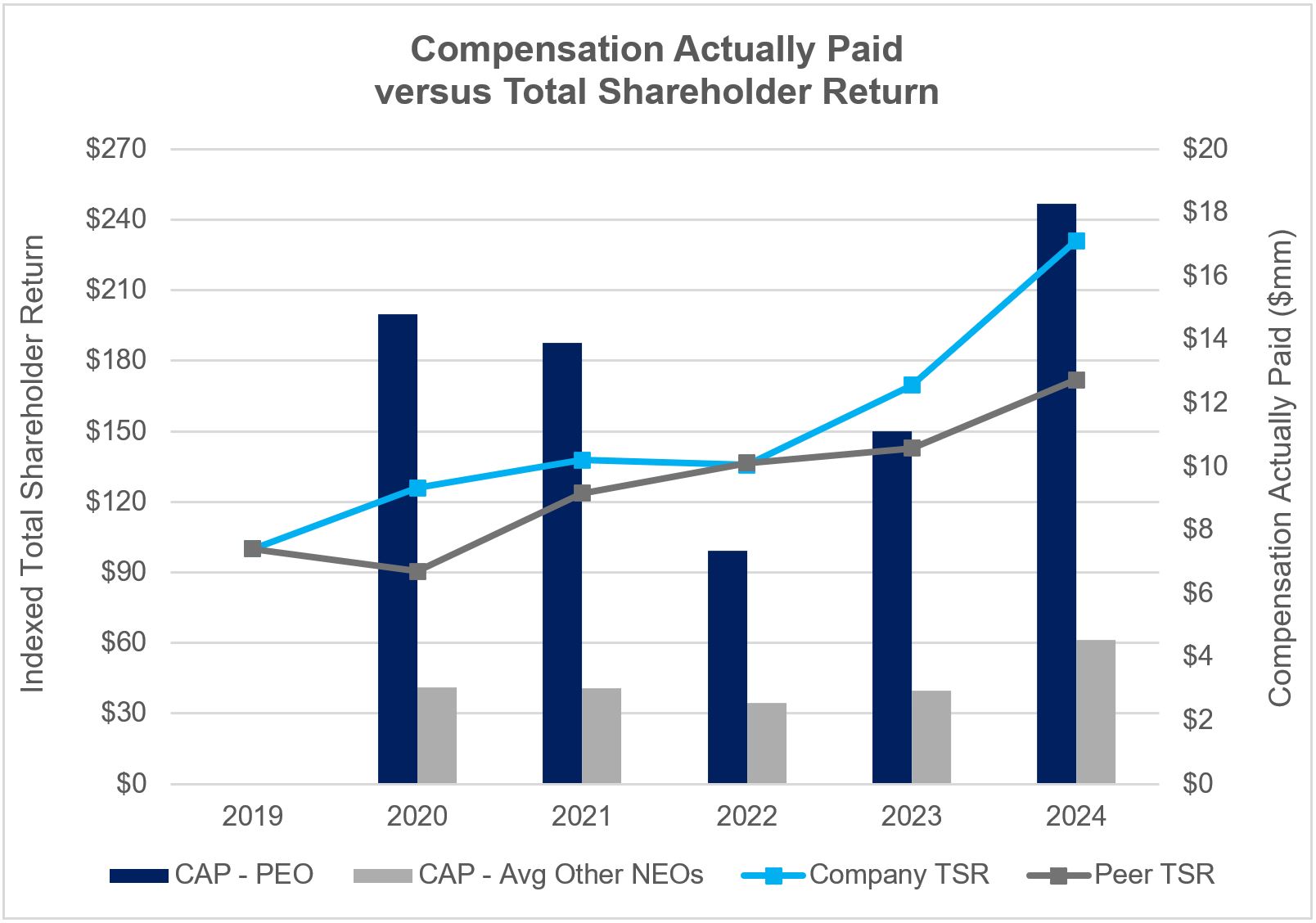 PVP Graph 1 (2024 Comp Act Paid v TSR).jpg