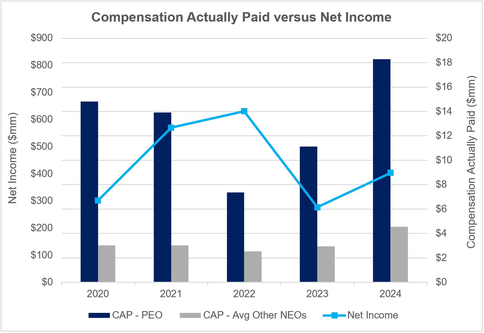 PVP Graph 2 (2024 Comp Act Paid v Net Income).jpg