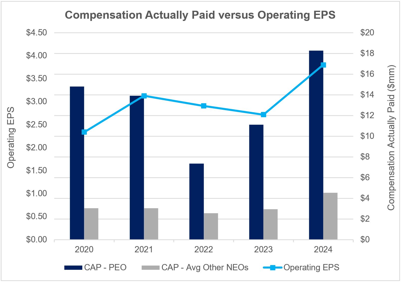 PVP Graph 3 (2024 Comp Act Paid v Op EPS).v3 (2025 March 13).jpg