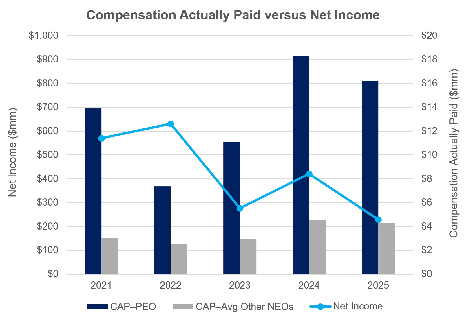 PVP Graph - 2025 Comp Act Paid v Net Income -- v3.JPG (2026 March 23).jpg