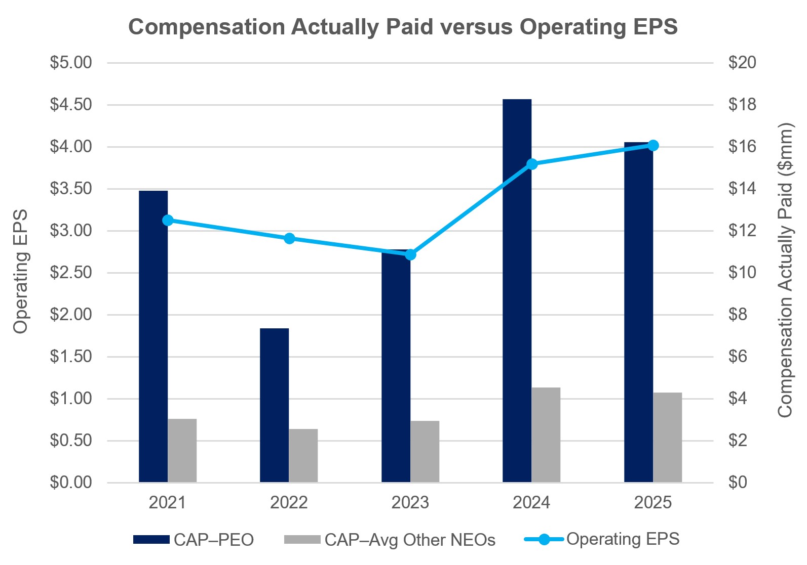 PVP Graph - 2025 Comp Act Paid v Op EPS -- v3.JPG (2026 March 23).jpg
