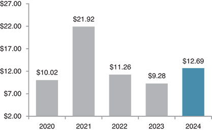 [MISSING IMAGE: bc_earnings-pn.jpg]