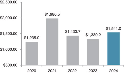 [MISSING IMAGE: bc_revenues-pn.jpg]