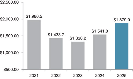 [MISSING IMAGE: bc_revenues-pn.jpg]