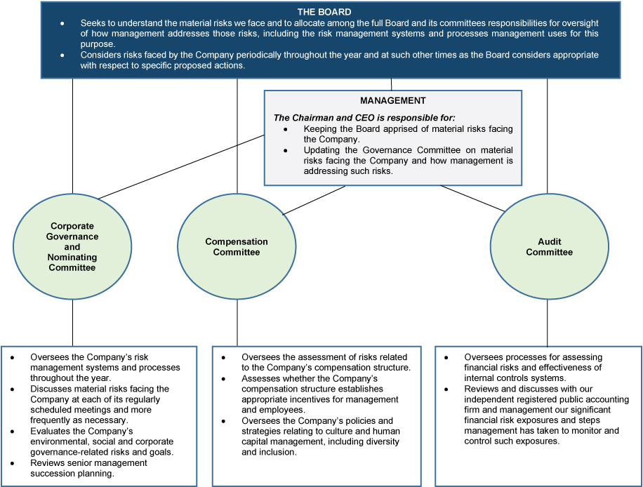 [MISSING IMAGE: tm213630d1-fc_governance4c.jpg]