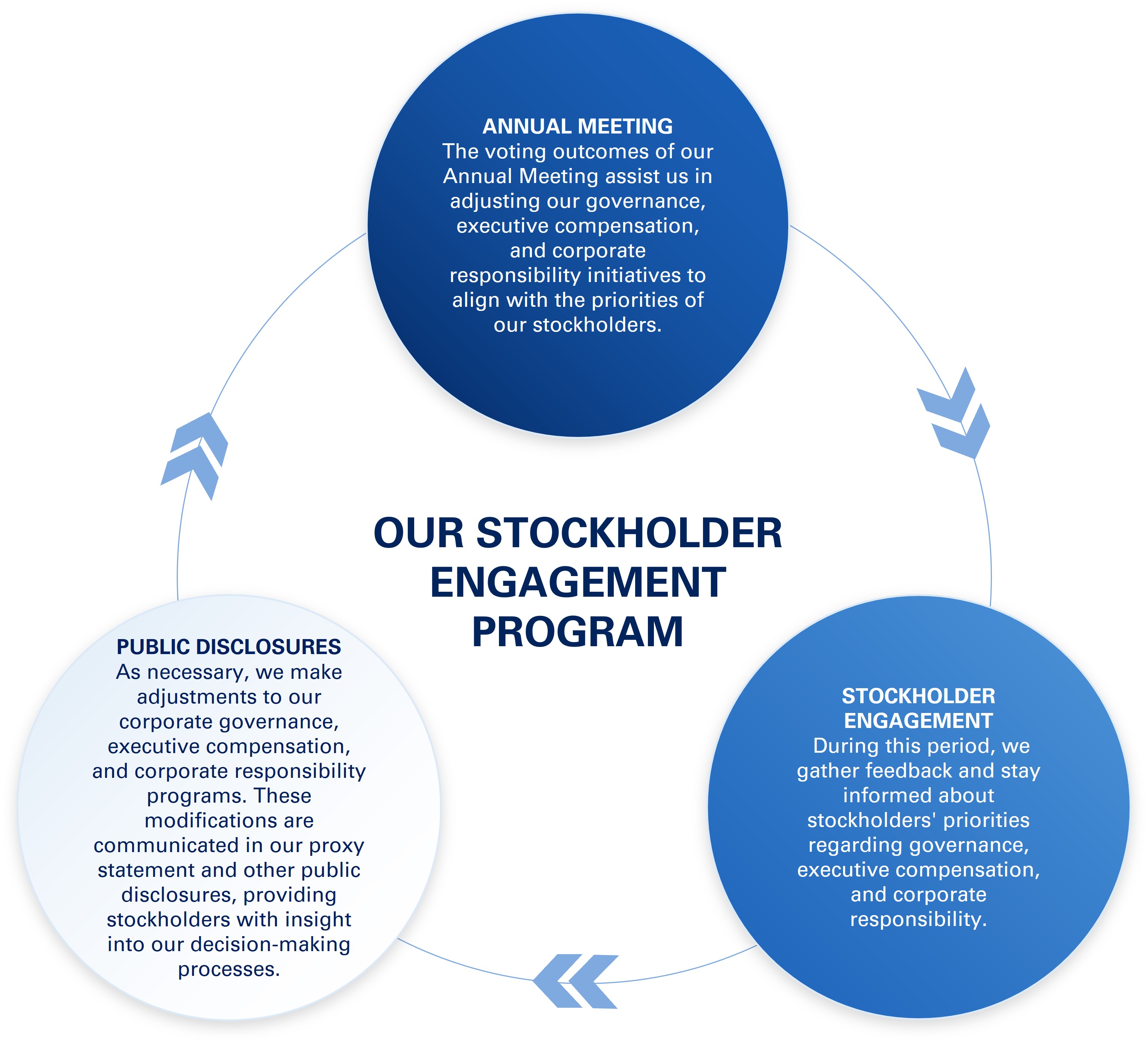 Stockholder Engagement and Say on Pay.4.13.jpg