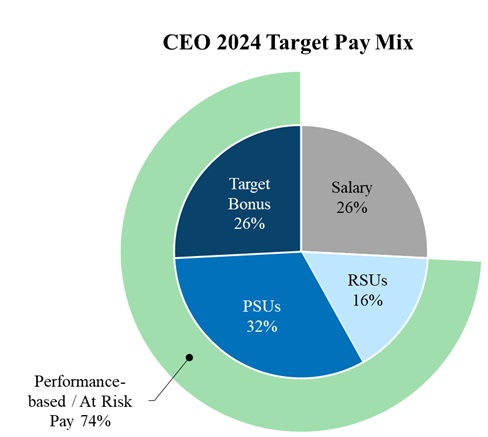 CEO 2024 Target Pay Mix.jpg