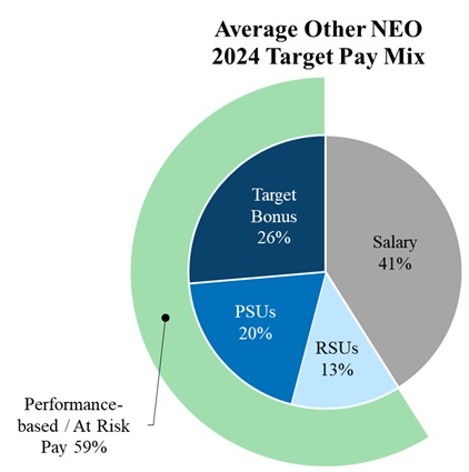 AvgOtherNEO 2024 Target Pay Mix.jpg