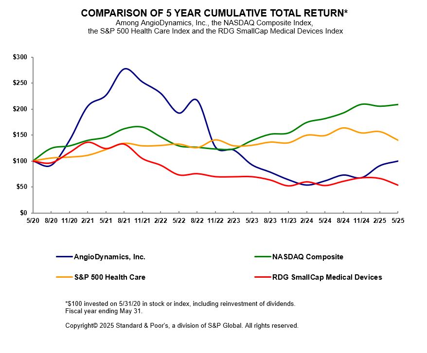 5 Year Total Return Graph FY2025.jpg