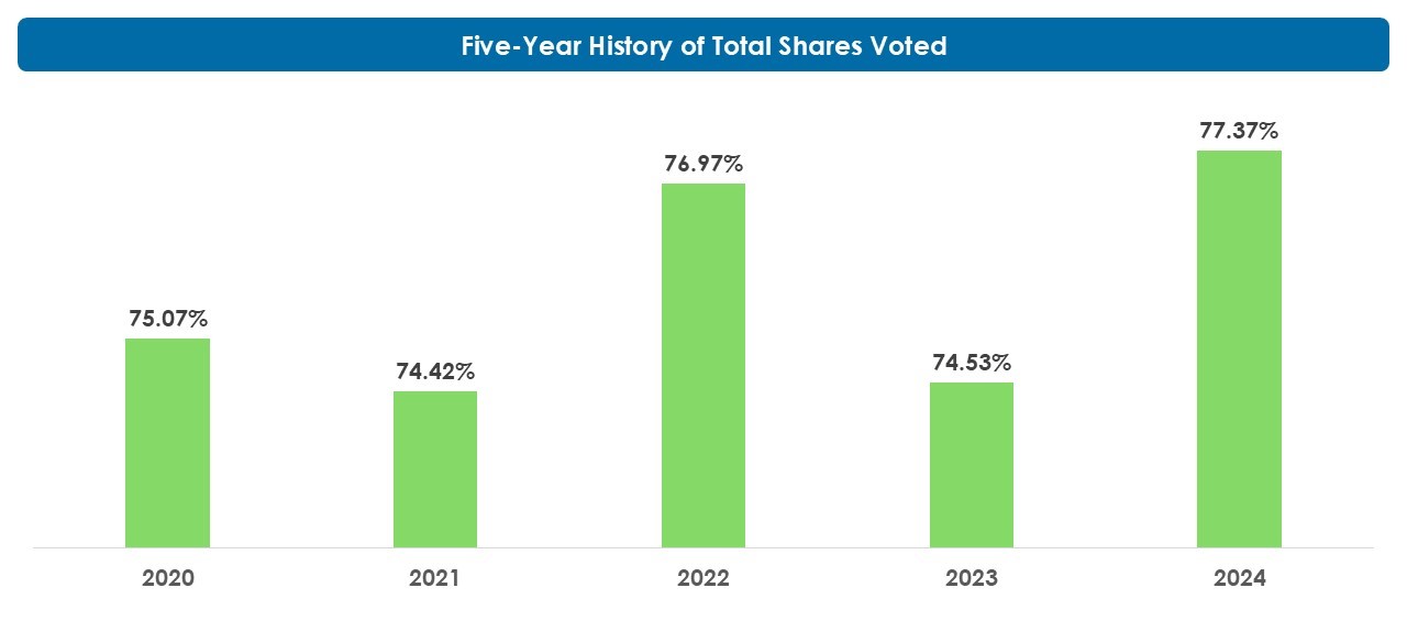 Five Year Proxy Voting History as of 2024.jpg