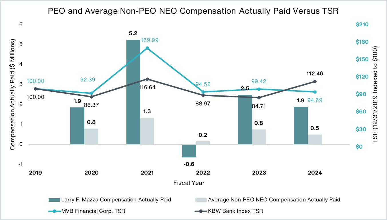 Chart 1 - PEO and Avg Non PEO Comp Paid Vs TSR.jpg