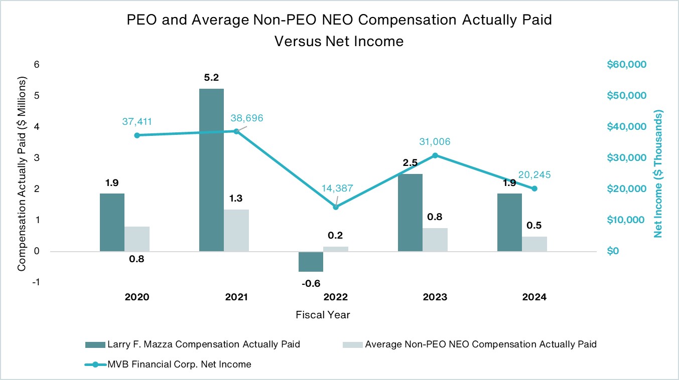 Chart 2 - PEO and Avg Non PEO vs NI.jpg