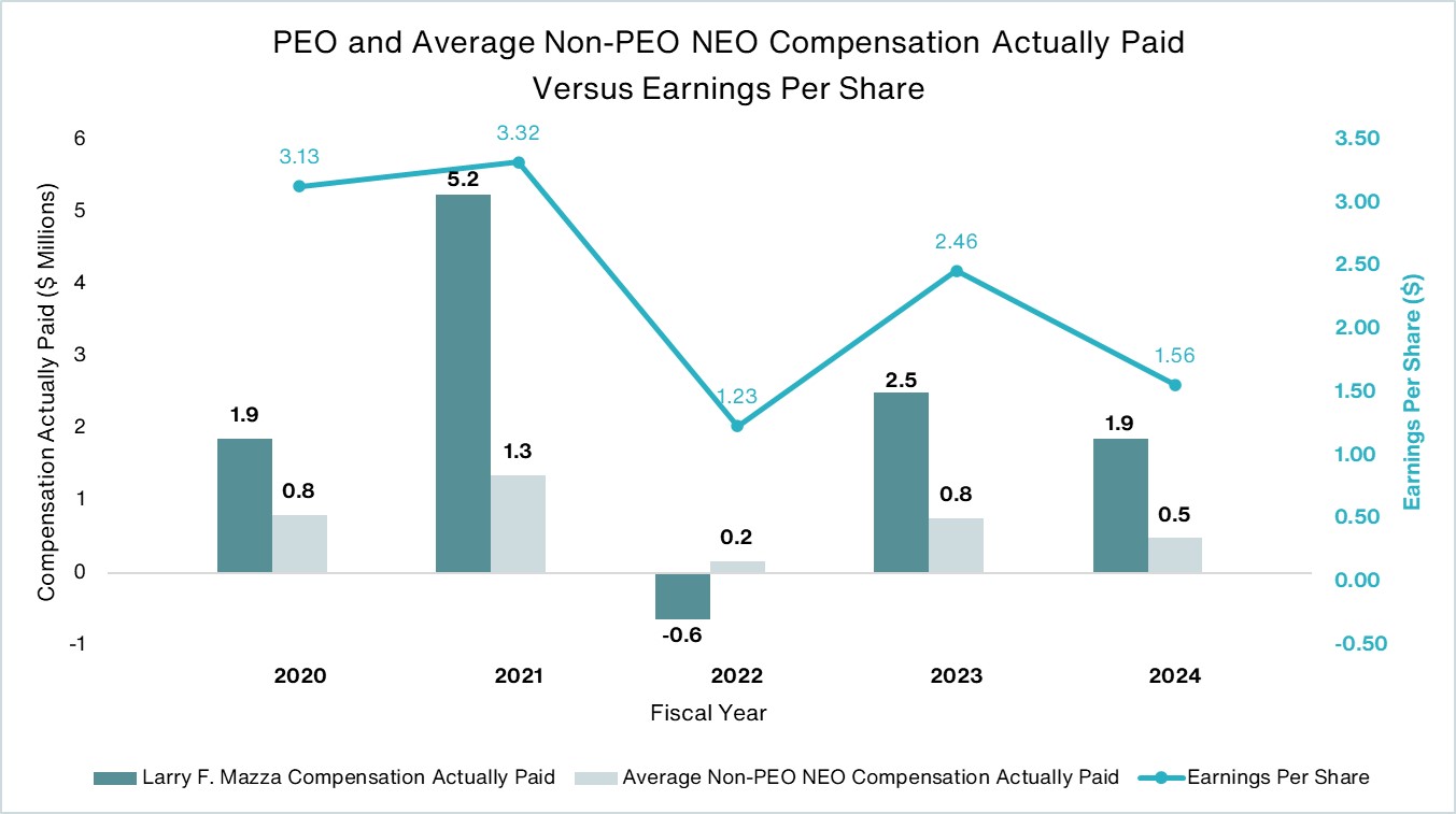 Chart 3 - PEO and Avg Non PEO Vs EPS.jpg