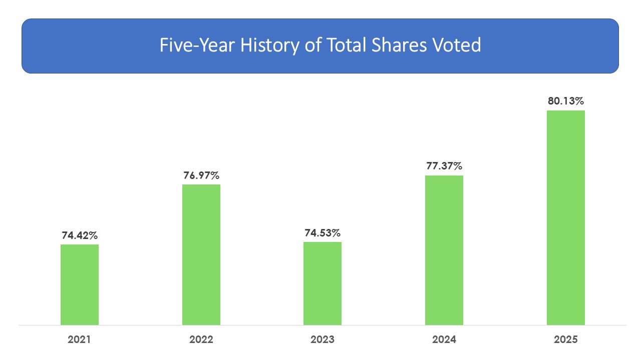Five Year Proxy Voting History as of 2025.jpg