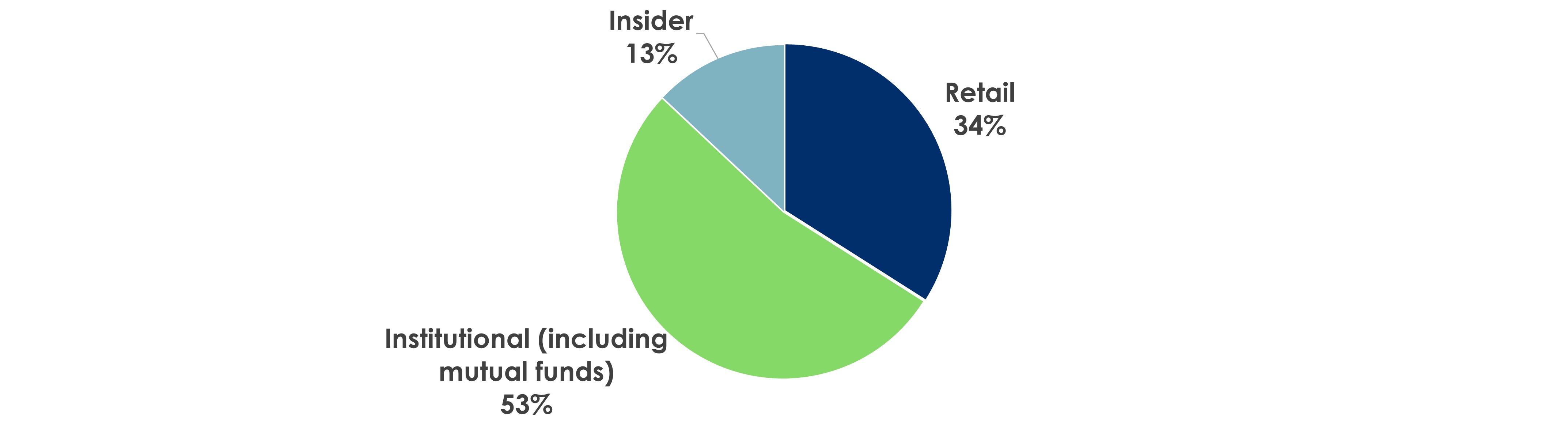 Shareholder Base Pie Chart.jpg