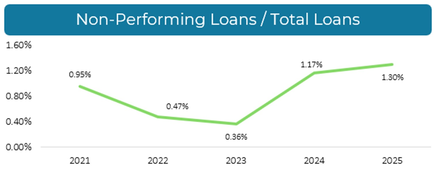 NPL to Total Loans 2025.jpg