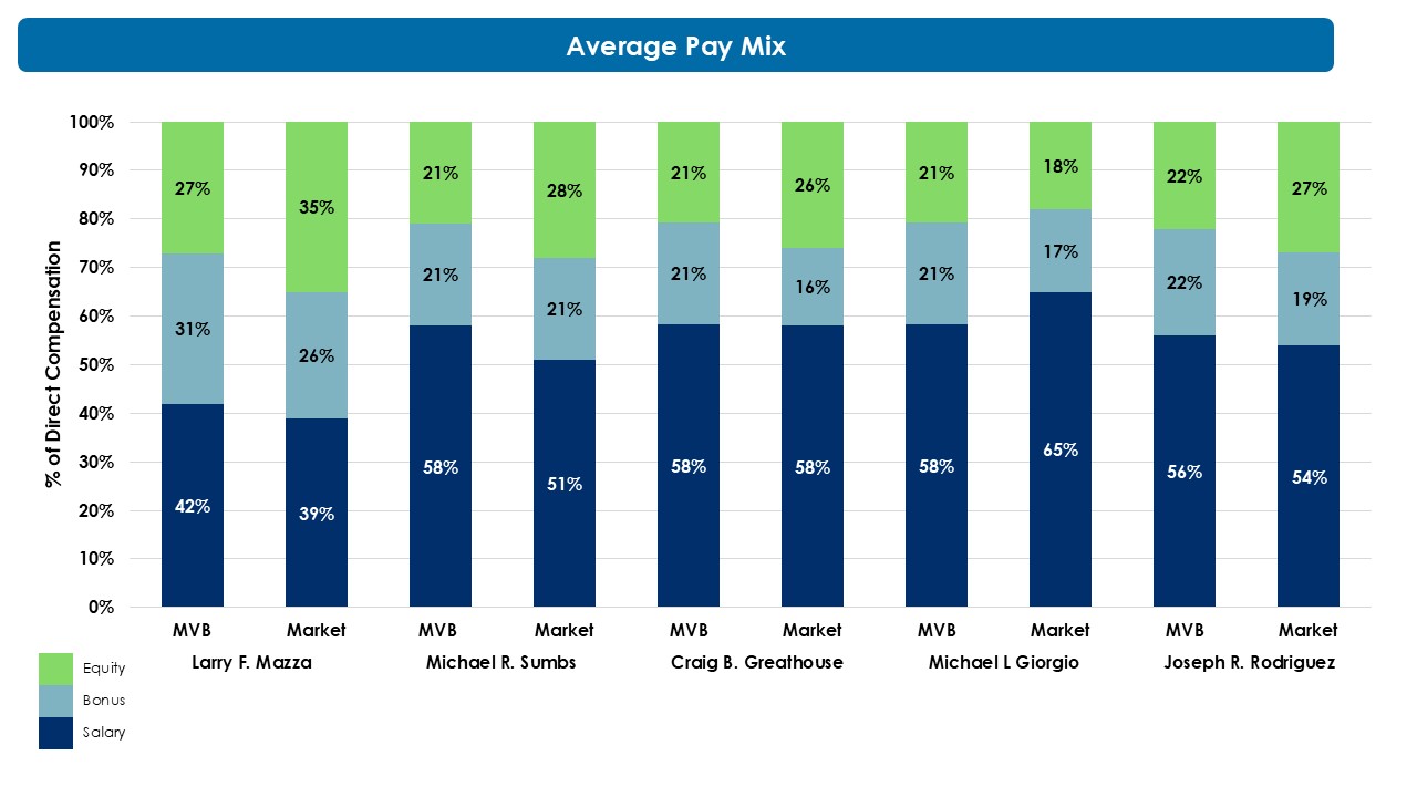 2025 CEO Pay Mix Proxy Chart  Bar Graph and other Tables 03-28-26 v2.jpg
