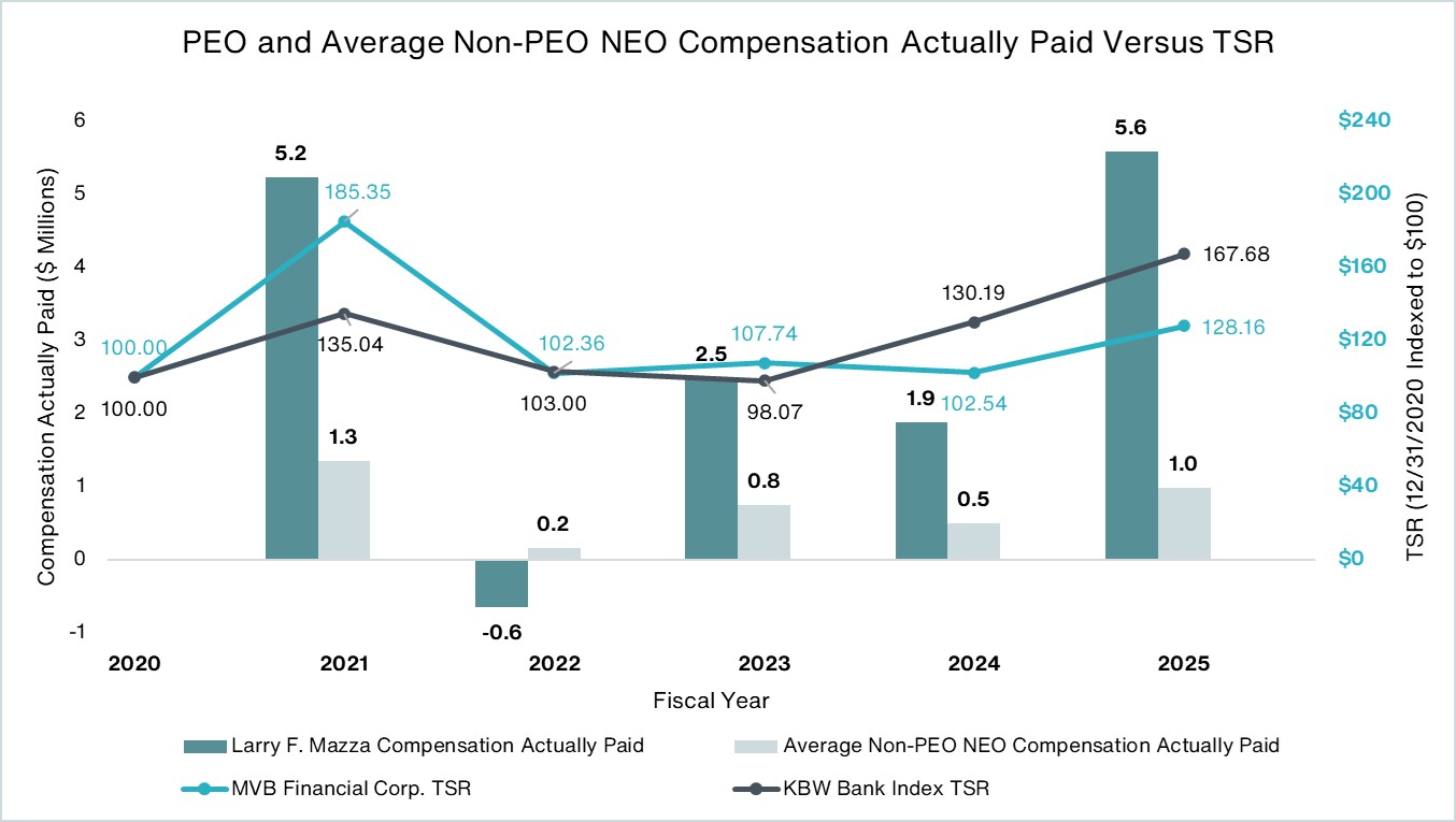 PEO and Avg Non-PEO NEO Compensation Actually Paid Versus TSR.jpg