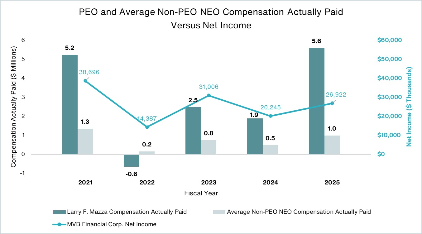 PEO and Avg Non-PEO NEO Compensation Actually Paid Versus Net Income.jpg