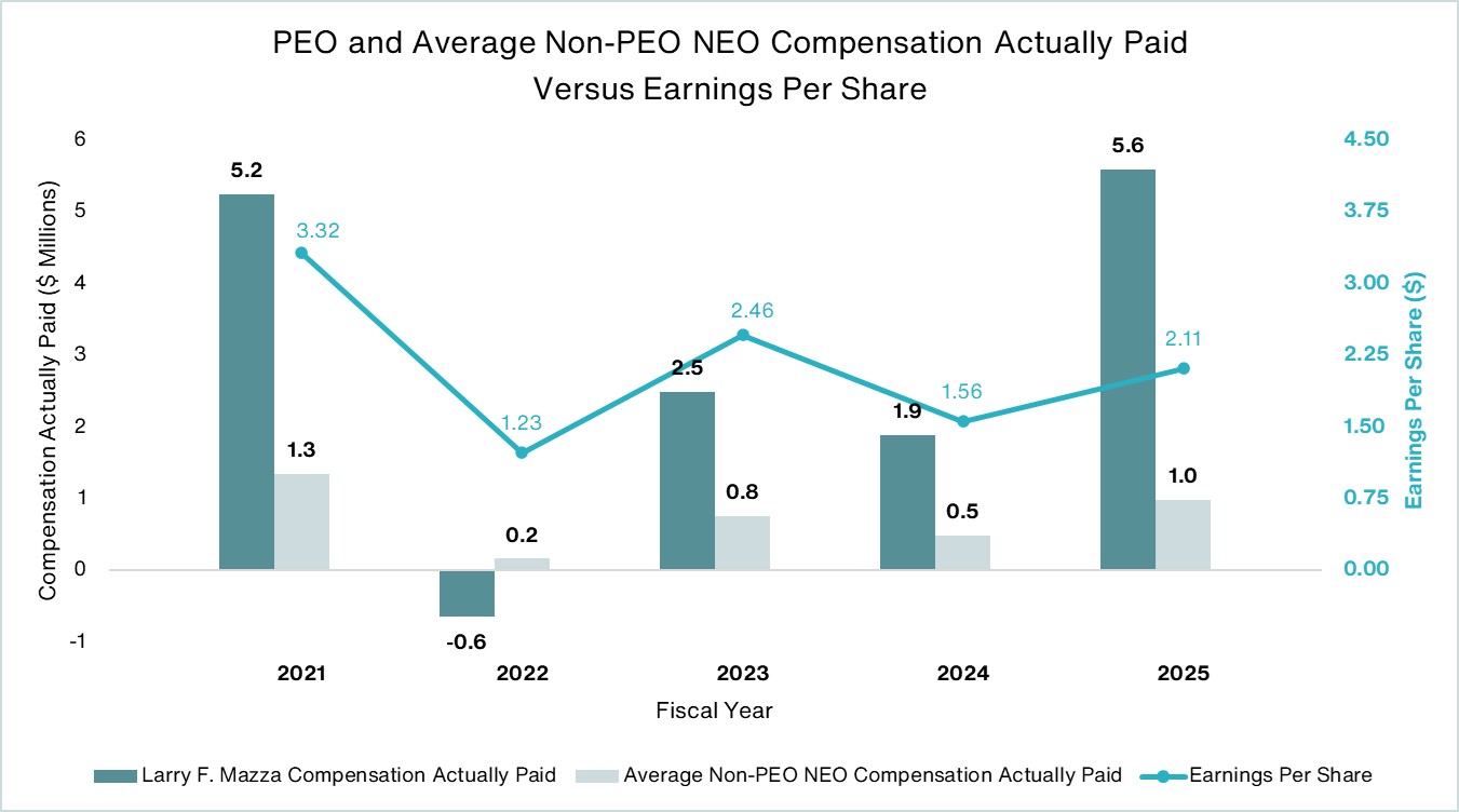 PEO and Avg Non-PEO NEO Compensation Actually Paid Versus Earnings Per Share.jpg