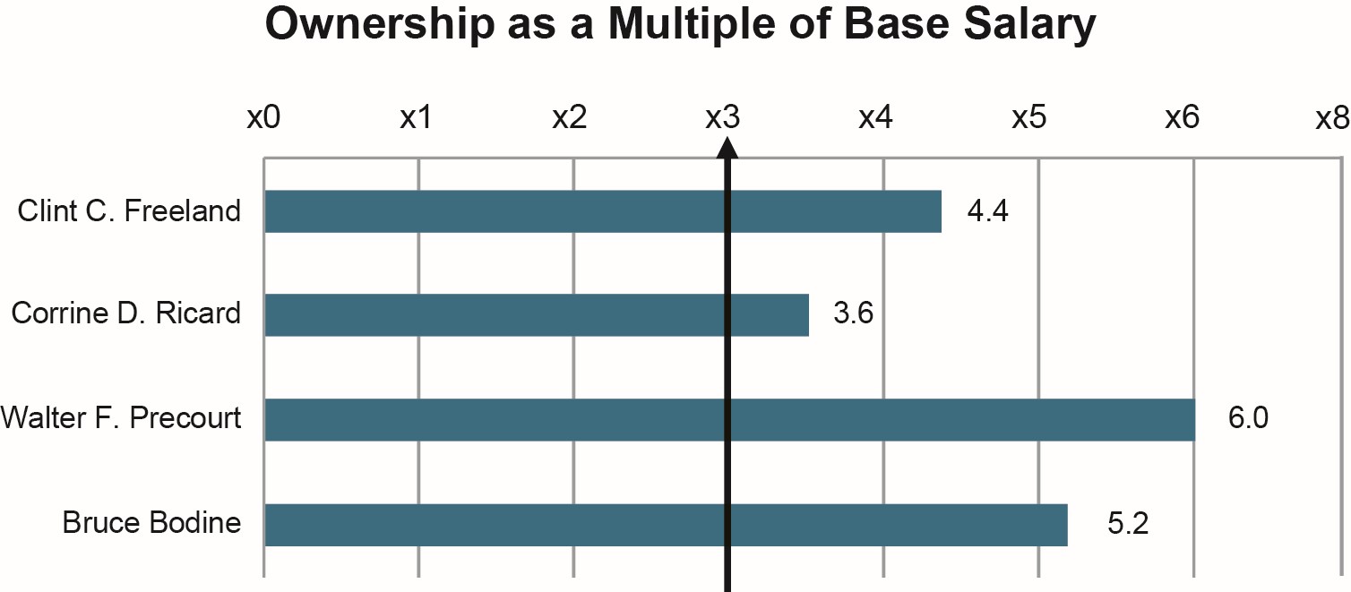 2022 Other NEO Stock Ownership Guidelines.jpg