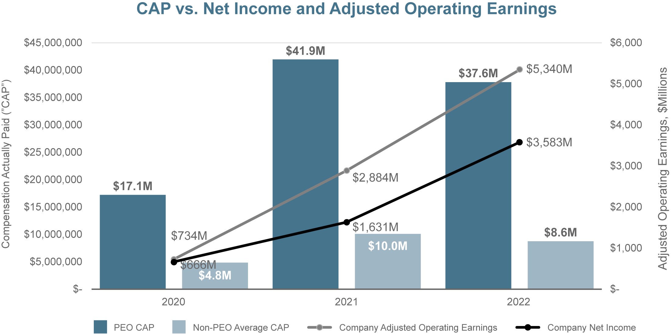 PVP - CAP vs Net Income and Adjusted Operating Earnings.jpg