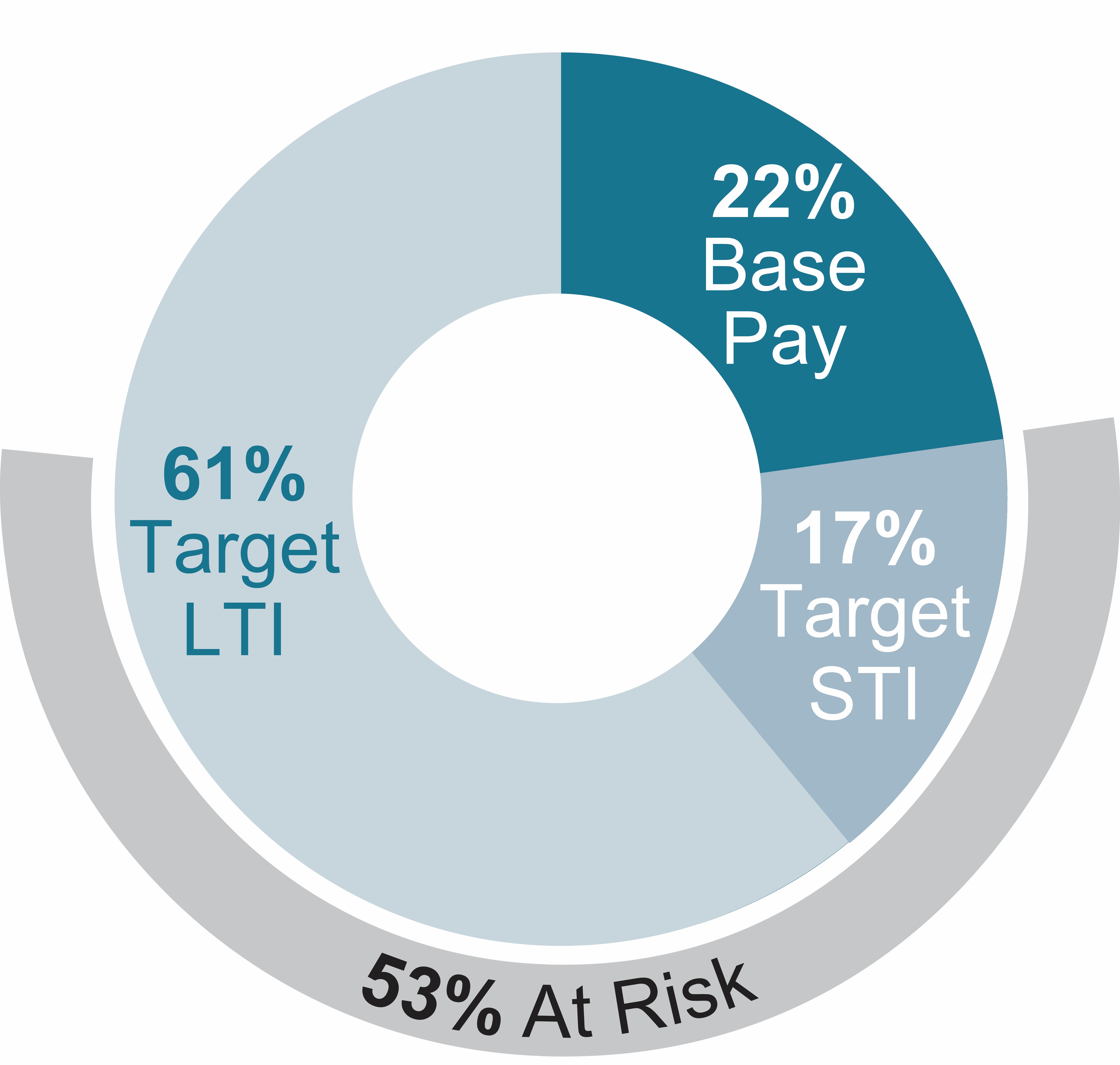 2022 Other NEO Pay Mix.jpg
