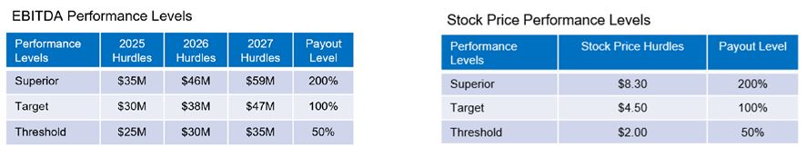 LTI - EBITDA and Stock Levels.jpg