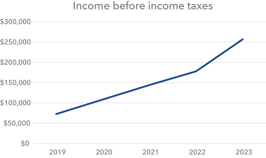 [MISSING IMAGE: lc_income-4c.jpg]