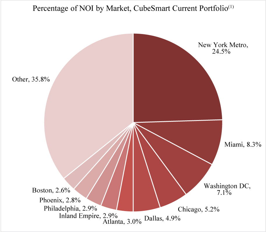 [MISSING IMAGE: tm2132894d3-pc_percent4c.jpg]