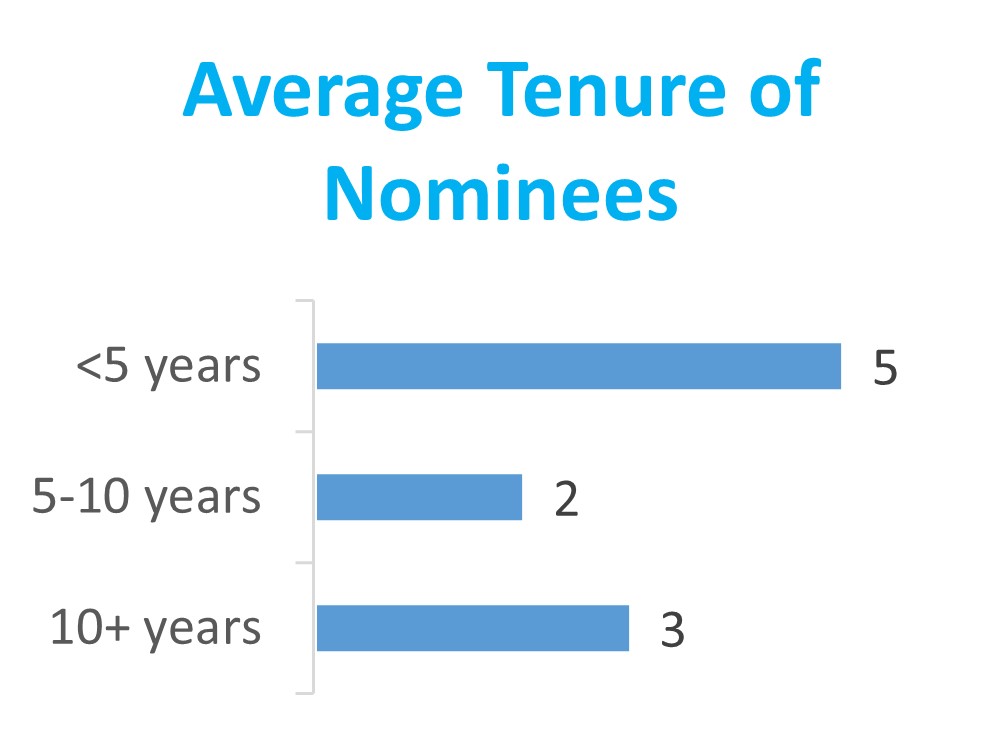 Director Tenure 3.13.jpg