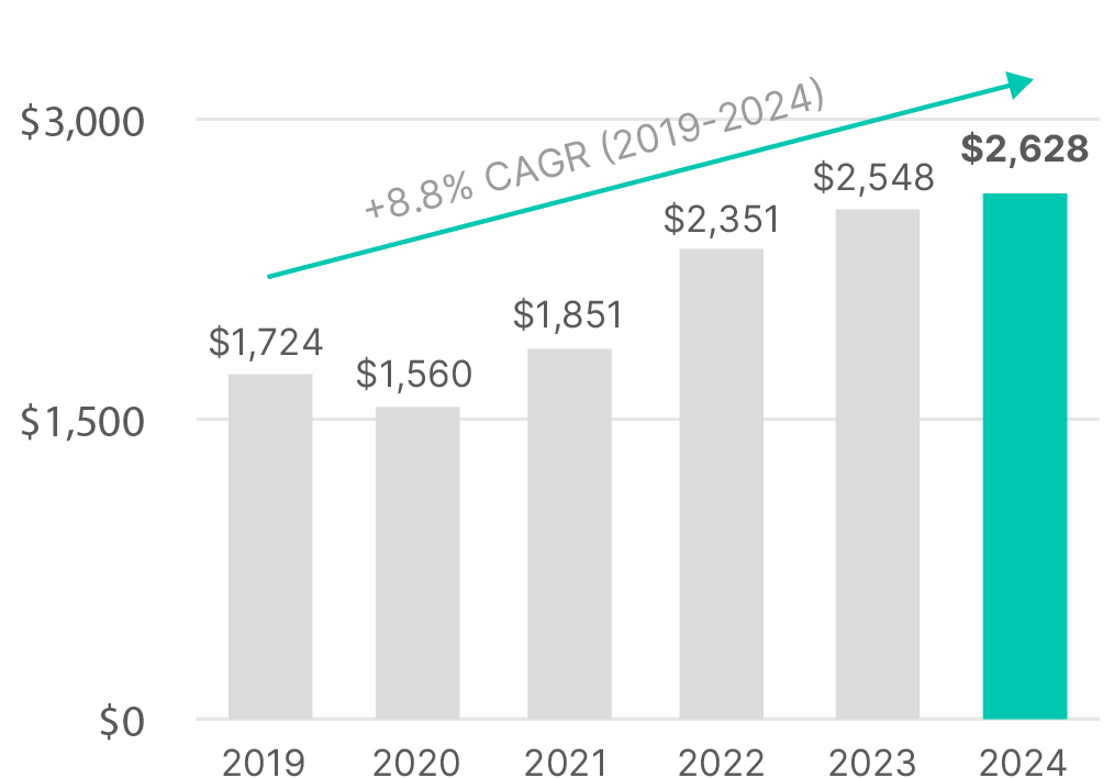 03_427404-1_bar_Executive Compensation_Total Revenue.jpg